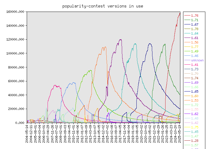 Graph of popularity-contest versions in use