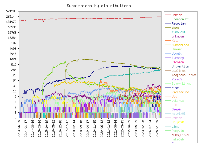 Graph of distributions reporting to Debian